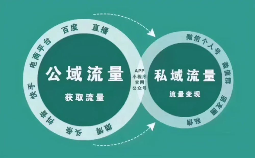 私域流量运营